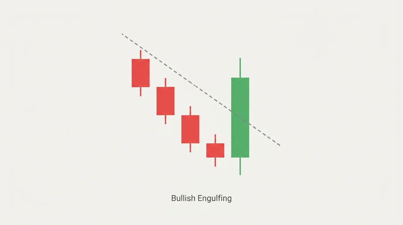 Bullish Engulfing після низхідного тренду: три червоні свічки сходинками вниз, далі маленька червона, потім велика зелена, яка повністю поглинає її тіло і пробиває пунктирну низхідну лінію тренду